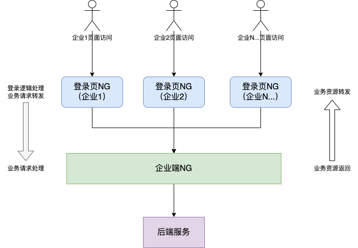 部署架构图