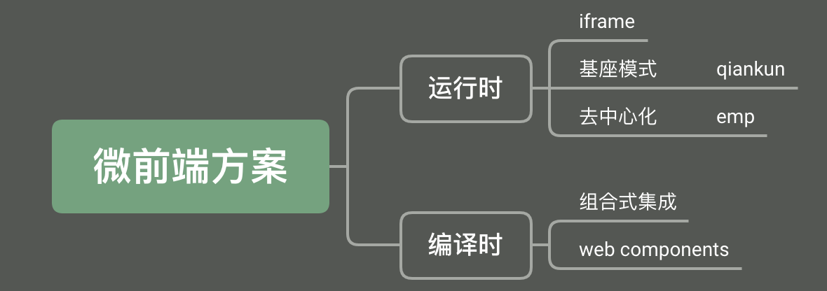 微前端方案