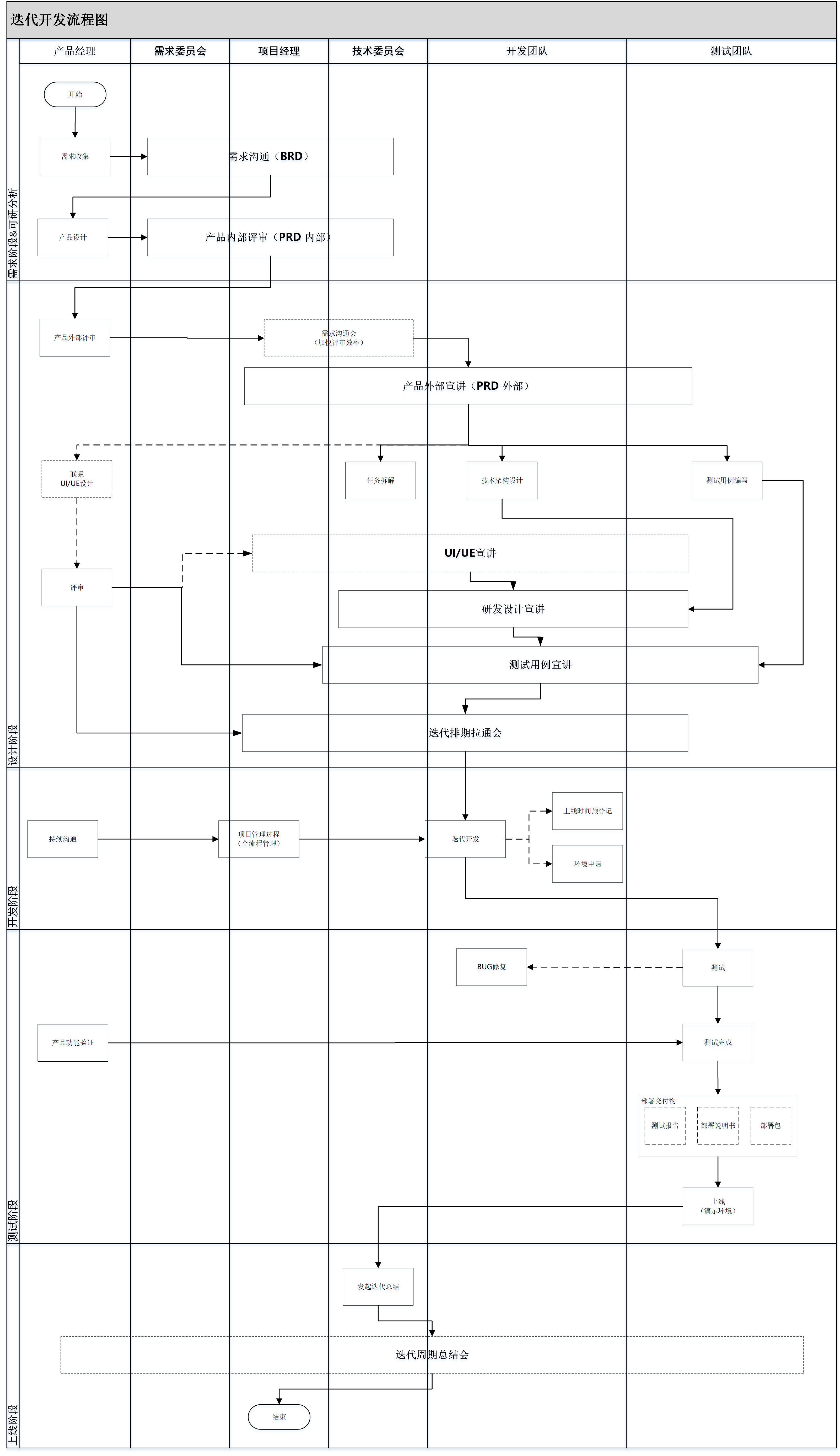 产品迭代开发流程规范